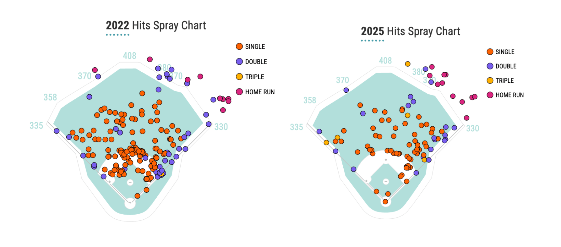 Spray charts of Jeff McNeil’s hits in 2022 and 2025